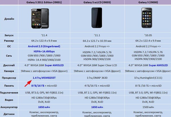 Samsung Galaxy S 2 /Plus i9001 1.4GHz Coming Soon